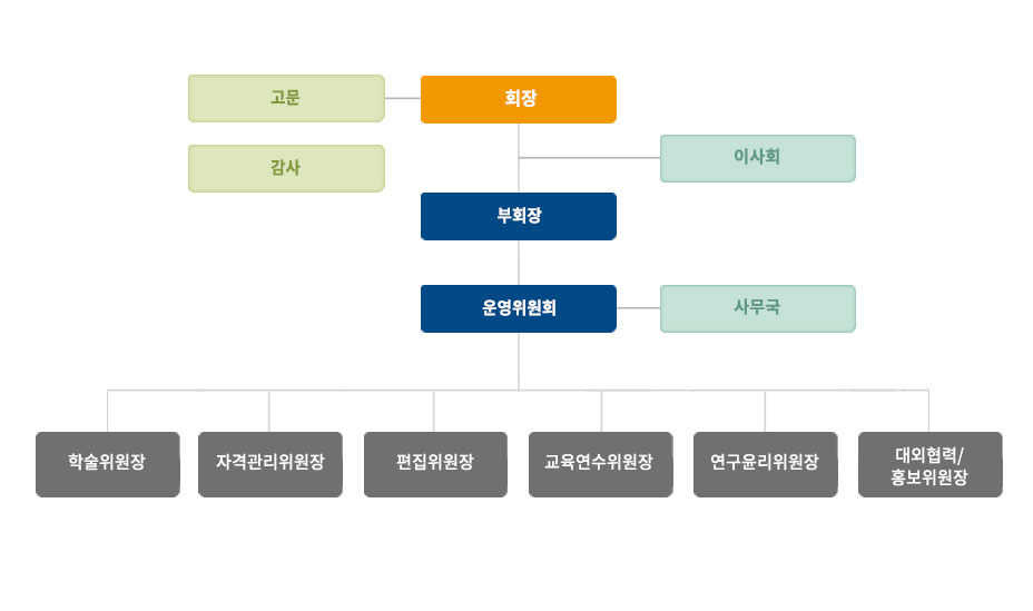 조직도