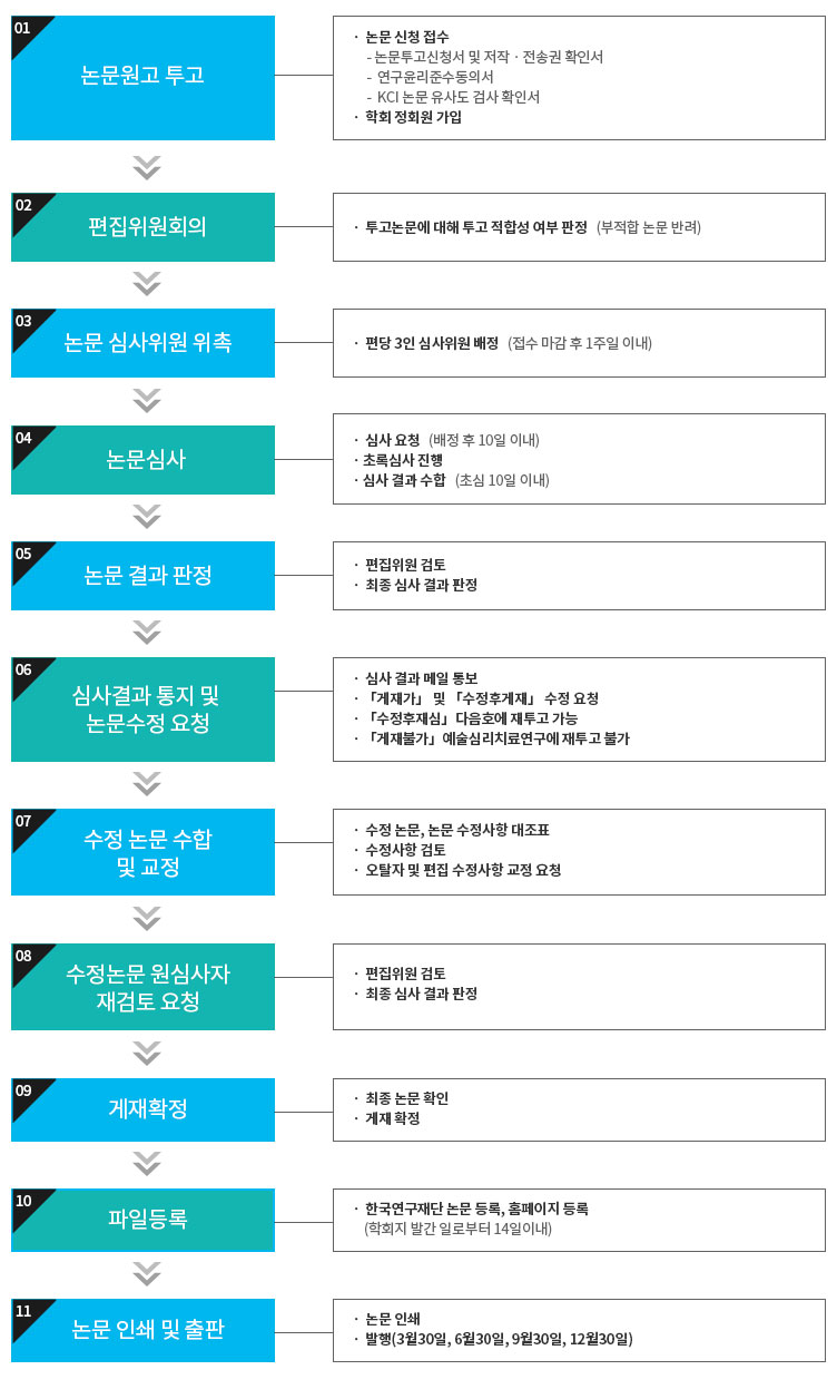 논문투고 및 심사 Flow
